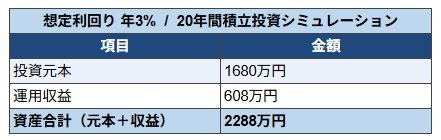 出所：金融庁「つみたてシミュレーター」をもとにLIMO編集部作成