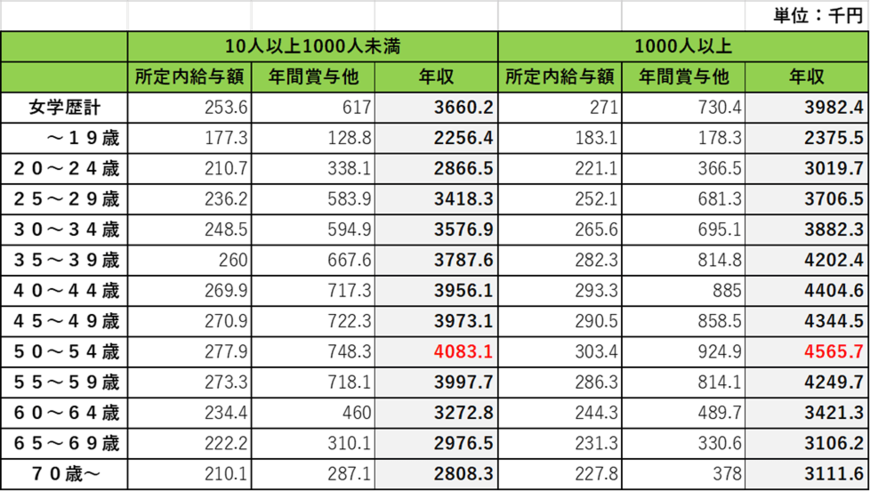 出典：令和3年賃金構造基本統計調査をもとに筆者作成
