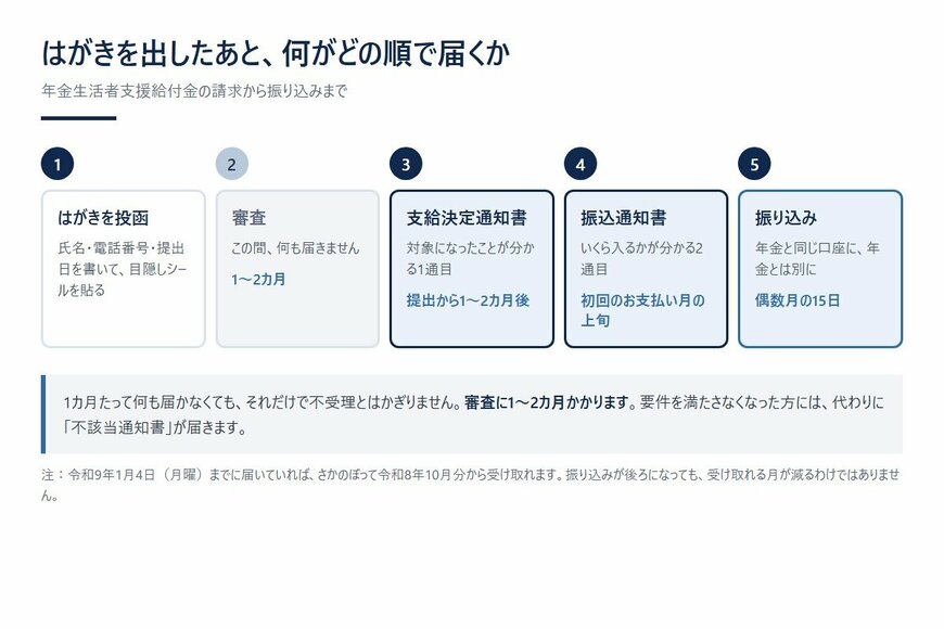 はがきを出したあと、何がどの順で届くか