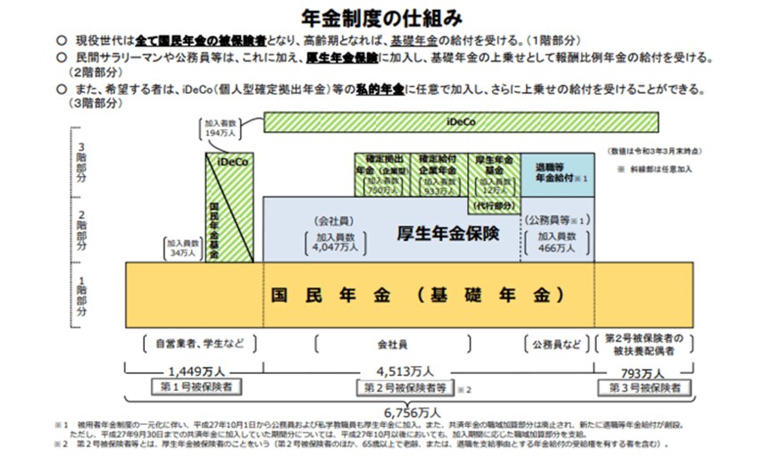 出典：厚生労働省「年金制度の仕組みと考え方」