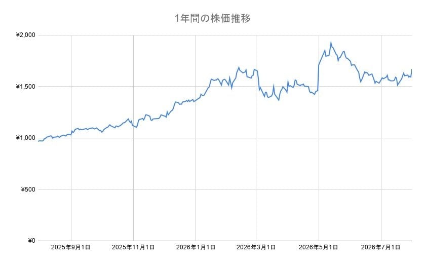 出所：各資料より筆者作成