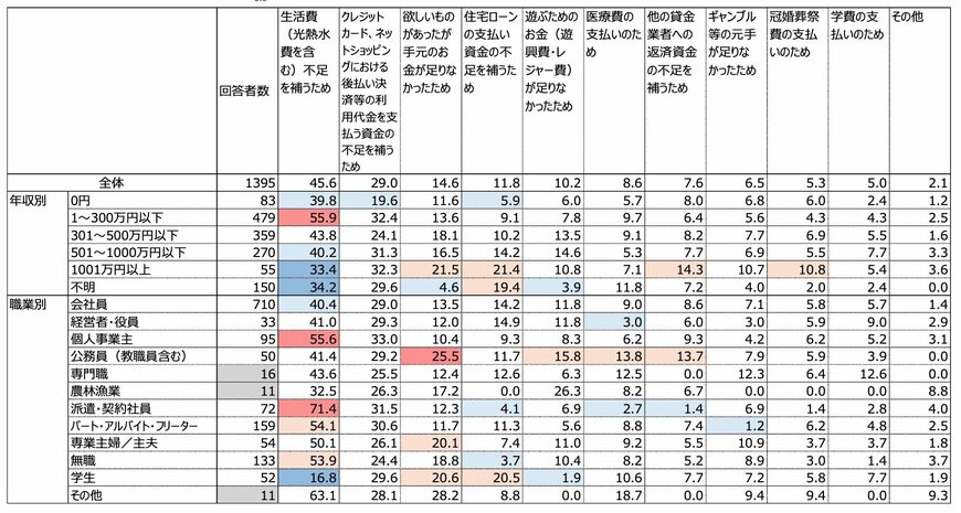 出所：金融庁「貸金業利用者に関する調査・研究」（株式会社バルク）