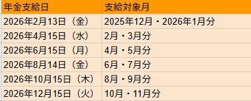 出所：日本年金機構「Q.年金はいつ支払われますか」をもとにLIMO編集部作成