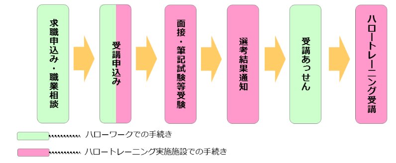 出所：ハローワークインターネットサービス「ハロートレーニング（離職者訓練・求職者支援訓練）」