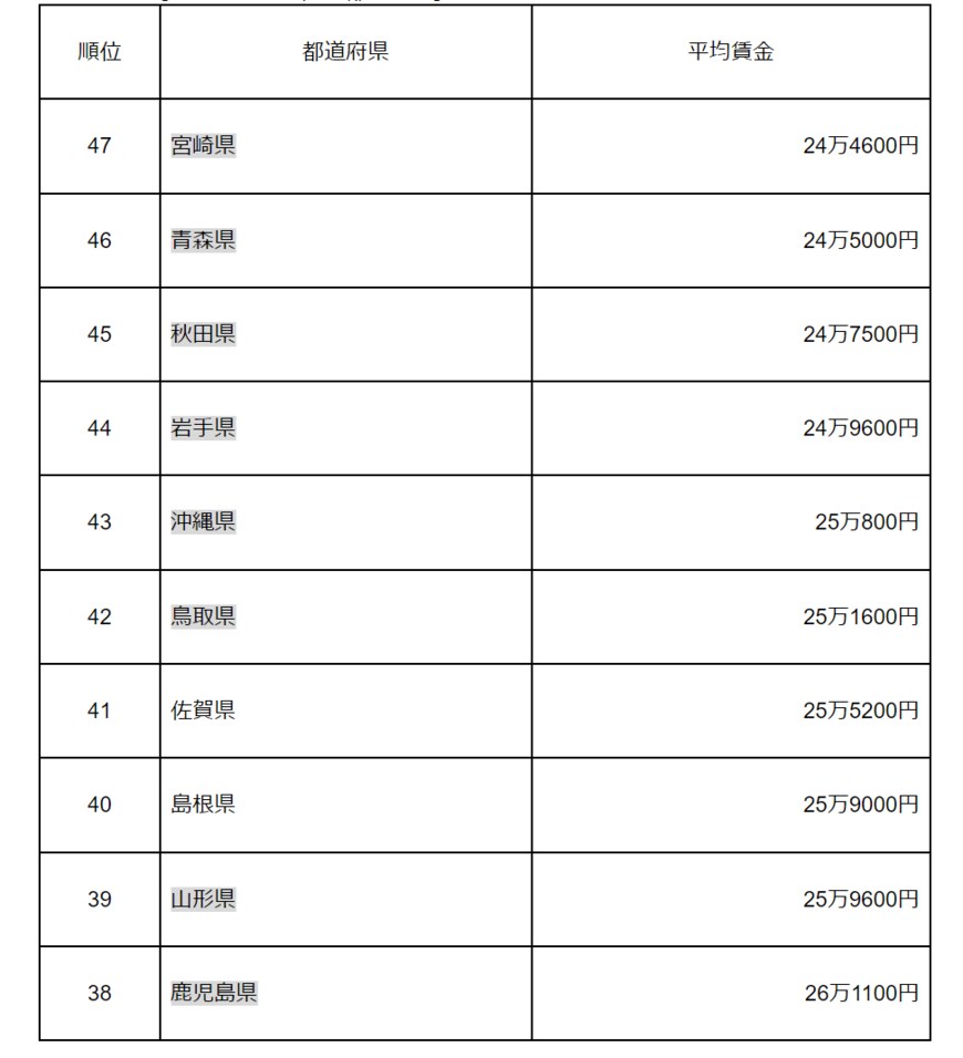 出所：厚生労働省「令和３年賃金構造基本統計調査　結果の概況」（都道府県別）　をもとに筆者作成
