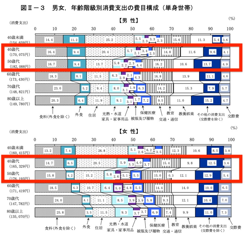 出所：総務省「2019年全国家計構造調査 家計収支に関する結果」