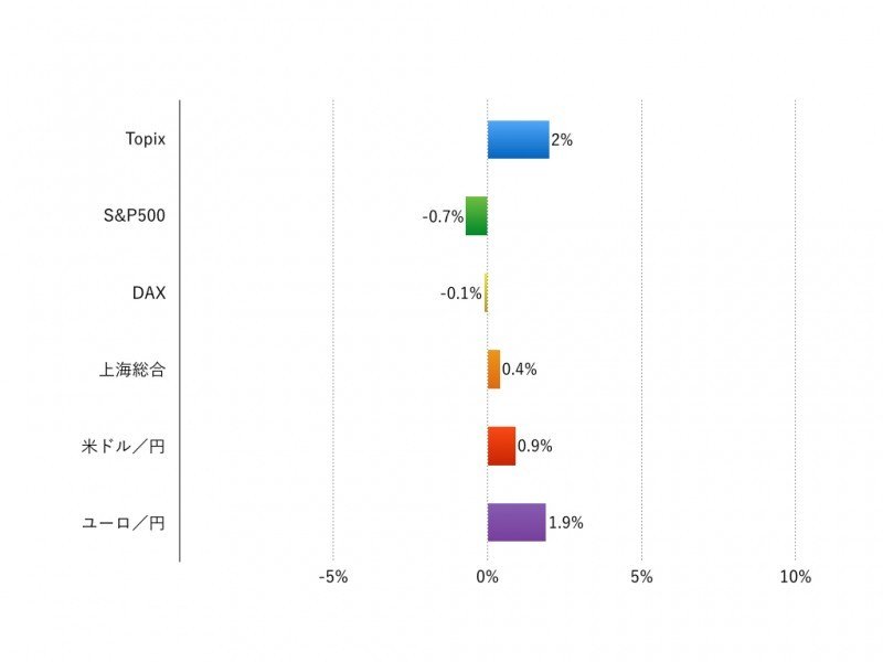 注：現地通貨ベース、為替は円安がプラス、円高がマイナス