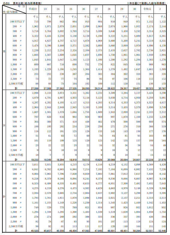 出典：国税庁 「令和2年分　民間給与実態統計調査」