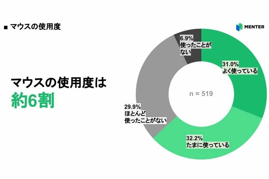 出所：WHITE株式会社「【大学生519名に聞く、ITリテラシー実態調査】“コピペ”のショートカットキーが分からない大学生は4割も存在!？ 一方、ZoomなどのWeb会議システムの習熟度は7割程」（2023年11月22日）PR TIMES 