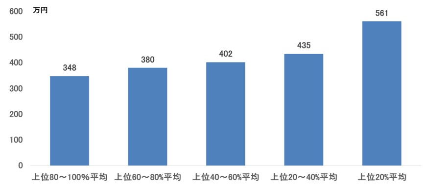 出所：総務省統計局「家計調査 / 貯蓄・負債編 二人以上の世帯 詳細結果表」をもとに筆者作成