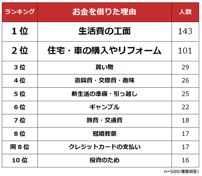 出所：株式会社ビズヒッツ「社会人になってからお金を借りた理由ランキング！男女500人アンケート調査」