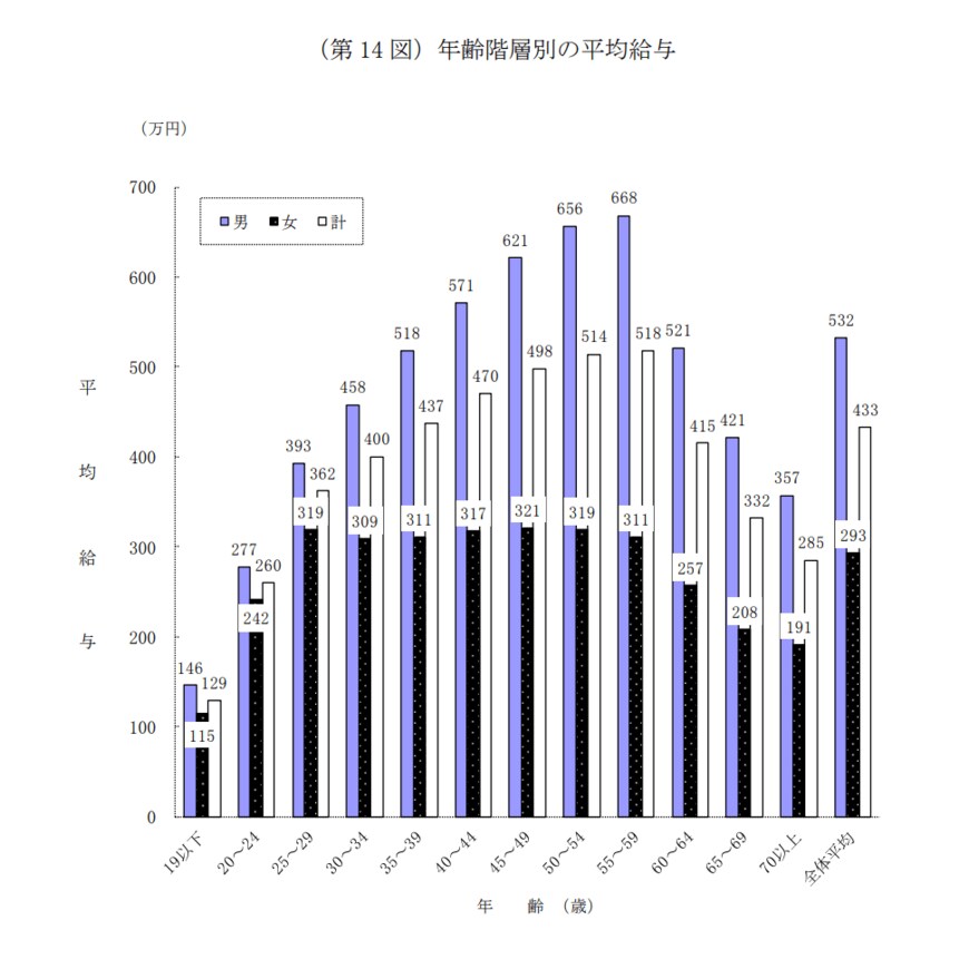 出典：国税庁「令和2年（2020年）分民間給与実態統計調査」