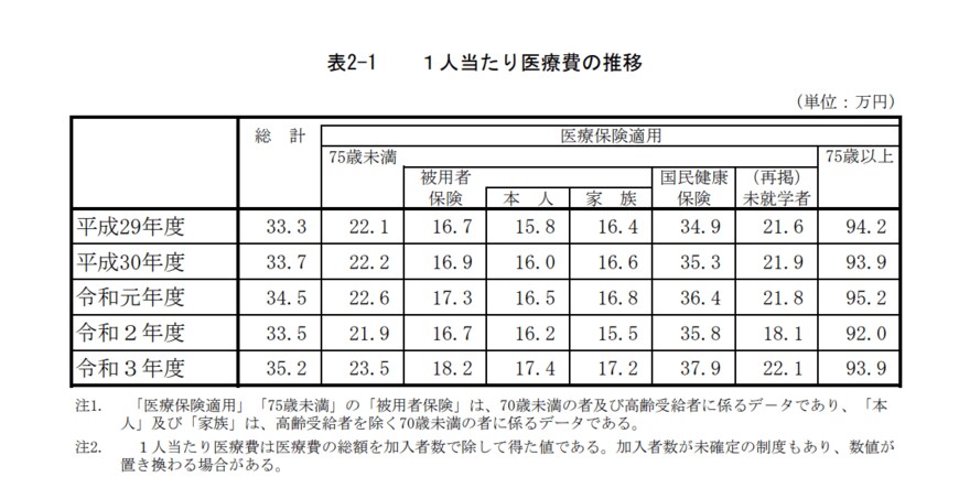 出所：厚生労働省「令和3年度医療費の動向」