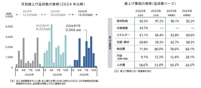 出所：帝国データバンク「「食品主要195社」価格改定動向調査（2026年7月）」