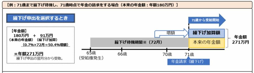 出所：日本年金機構「令和5年4月から老齢年金の繰下げ制度の一部改正が施行されました」