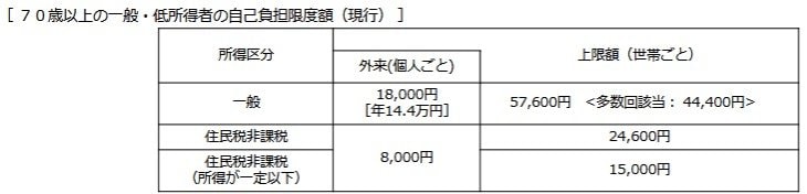 出所：厚生労働省「高額療養費制度について」