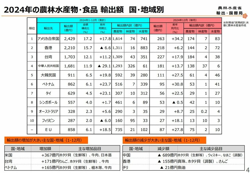 出所：農林水産省「2024年の農林水産物・食品の輸出実績」