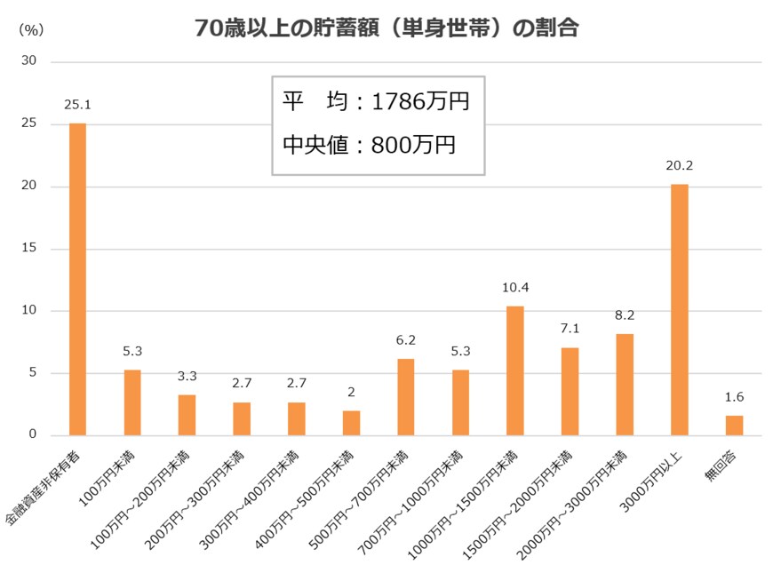 出所：金融広報中央委員会「家計の金融行動に関する世論調査[単身世帯調査]（令和3年）」をもとに筆者作成