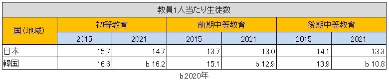 出所：総務省統計局『世界の統計2023』を参考に筆者作成