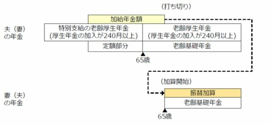 出所：日本年金機構「加給年金額と振替加算」