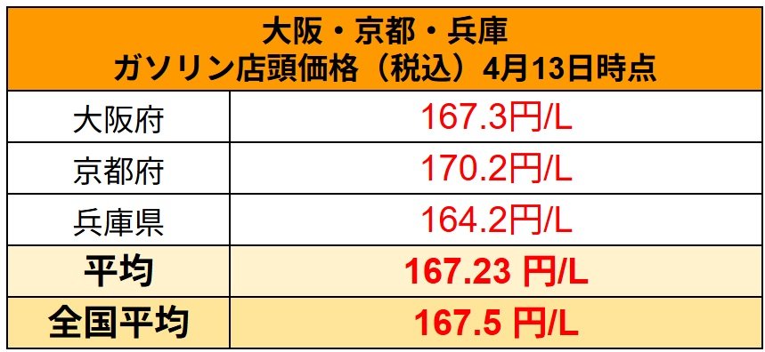 出所：経済産業省　資源エネルギー庁　石油製品価格調査　調査の結果」に記載の資料を基にLIMO編集部作成