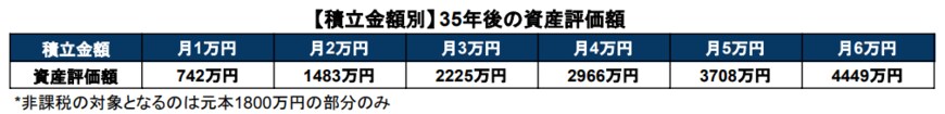 出所：金融庁「資産運用シミュレーション」を基に筆者作成
