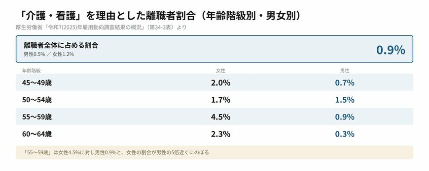 【グラフ】年齢階級別・介護/看護を理由とした離職者割合（男女別）