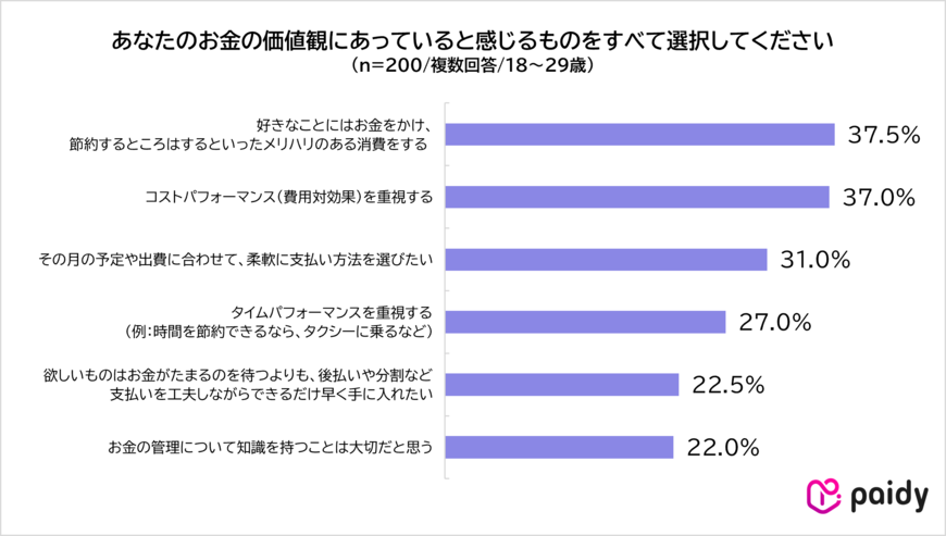 出所:Z世代のお買い物に関する意識調査 | 株式会社Paidy
