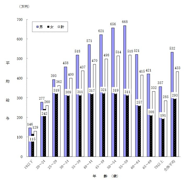 出典：国税庁「令和2年（2020年）分　民間給与実態統計調査」