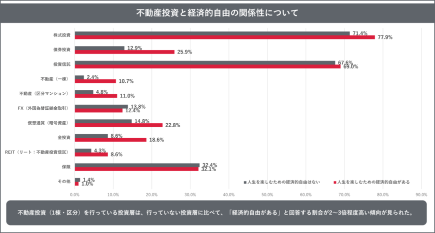 出所：株式会社トーシンパートナーズ「全国の働き世代の男女1,000人に聞いた、「ファイナンシャル・ウェルビーイング（経済的な安心・心のゆとり）」に関する意識・実態調査」（PR TIMES）