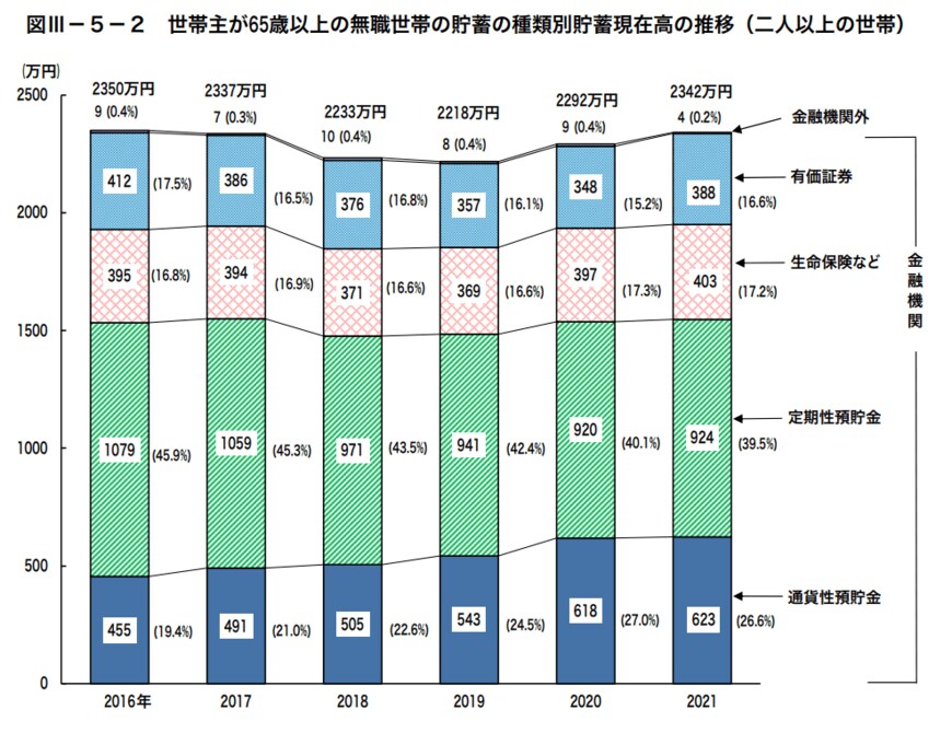 出所：総務省統計局「家計調査報告（貯蓄・負債編）－2021年（令和3年）平均結果－（二人以上の世帯）」