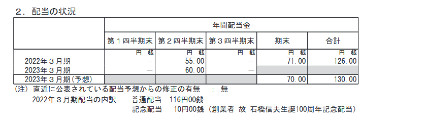 出所：大和ハウス工業株式会社「2023年３月期 第３四半期決算短信〔日本基準〕(連結)」