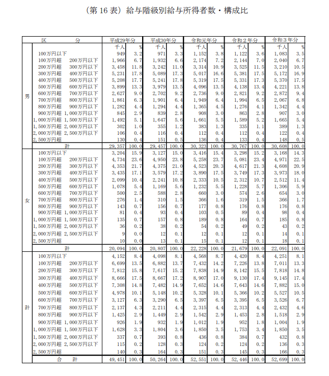 出所：国税庁「令和3年分　民間給与実態統計調査」
