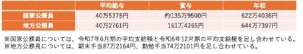 出所：人事院「令和6年国家公務員給与等実態調査報告書」、総務省「令和6年地方公務員給与の実態 第5表 職種別職員の平均給与額」、内閣官房「令和7年6月期の期末・勤勉手当を国家公務員に支給」、内閣官房「令和6年12月期の期末・勤勉手当を国家公務員に支給」、をもとに筆者作成