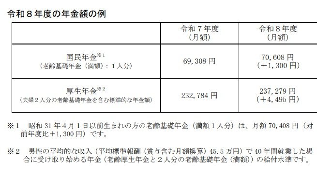 出所：厚生労働省「令和8年度の年金額改定についてお知らせします 年金額は前年度から国民年金（基礎年金）が 1.9％の引上げ 厚生年金（報酬比例部分）が 2.0％の引上げです」