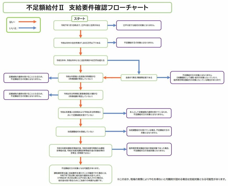 出所:江戸川区「不足額給付Ⅱ 支給要件確認フローチャート」
