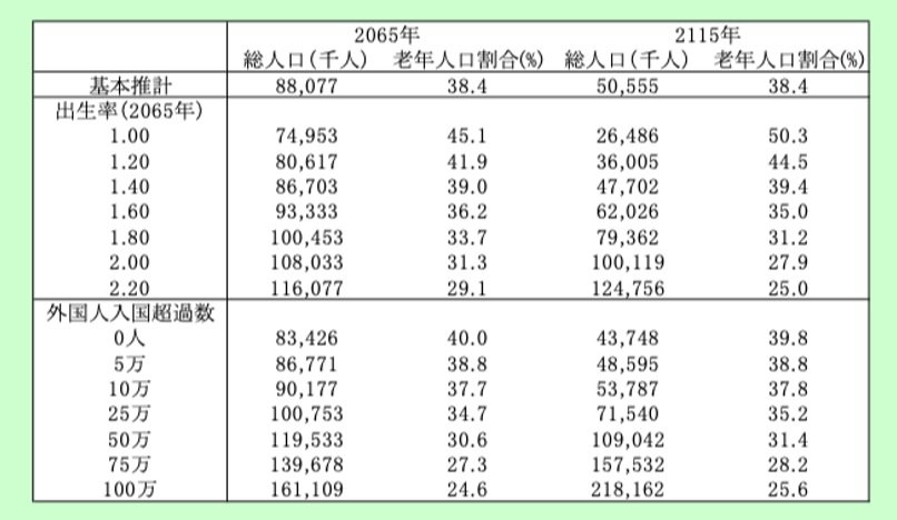 注：基本推計は出生中位・死亡中位仮定
出典：国立社会保障・人口問題研究所「日本の将来推計人口（平成29年推計）」52ページ「分析結果まとめ」より抜粋