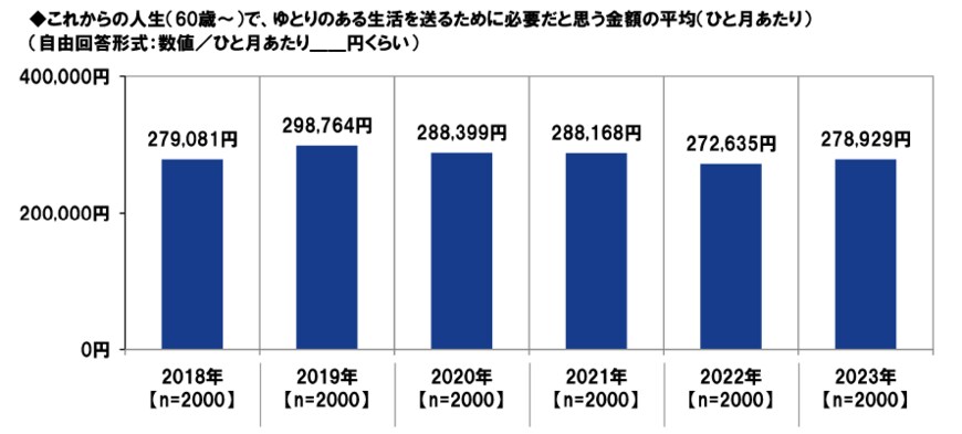 出所：PGF生命「2023年の還暦人（かんれきびと）に関する調査」
