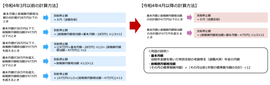 出所：日本年金機構「令和4年4月から65歳未満の方の在職老齢年金制度が見直されました」