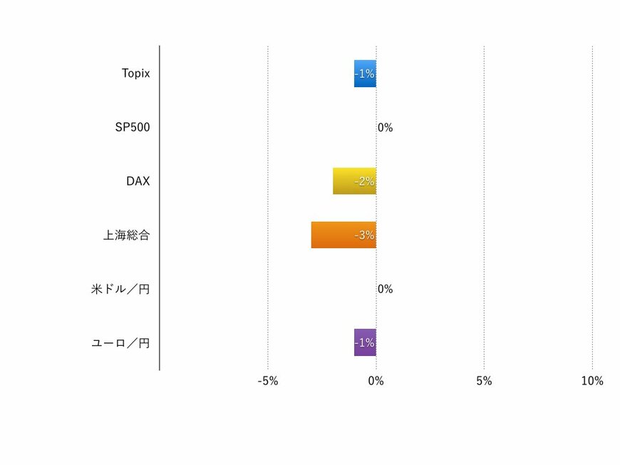 日米の金融政策イベント後に株価が下げた1週間：Weekly Market Briefing 2015年9月20日