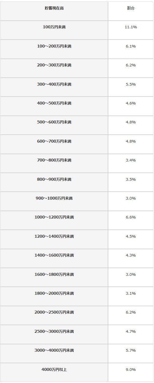 出所：総務省統計局「家計調査報告（貯蓄・負債編）2024年（令和6年）平均結果の概要（二人以上の世帯）」