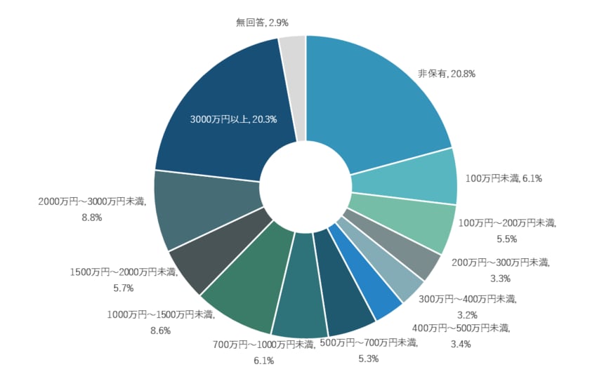 出所：金融広報中央委員会「家計の金融行動に関する世論調査［二人以上世帯調査］」を基に筆者作成