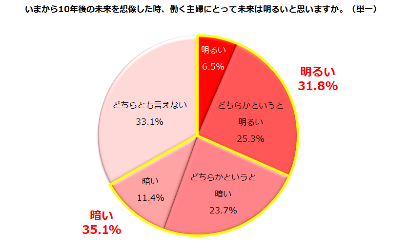 10年後の未来について（出典：ビースタイルグループの調査より）