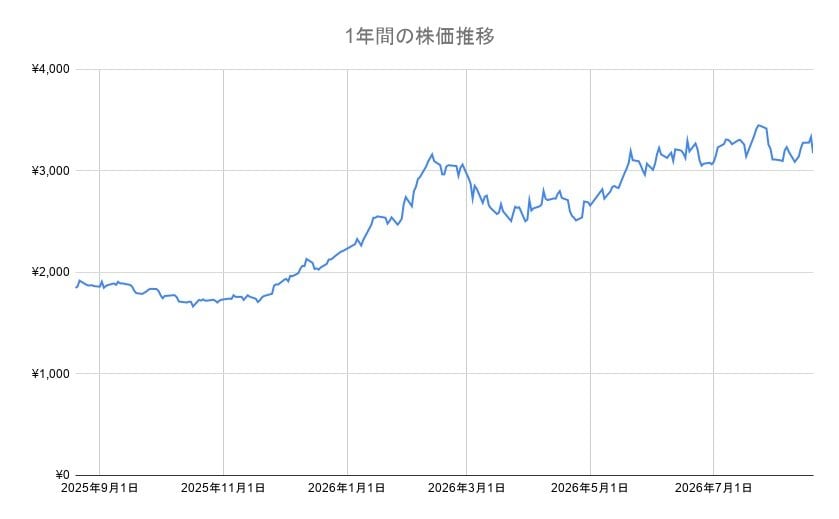 ゆうちょ銀行の年間チャート