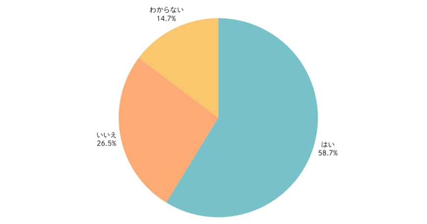 出所：ノウンズ株式会社「ハロウィンに関する意識調査レポート」