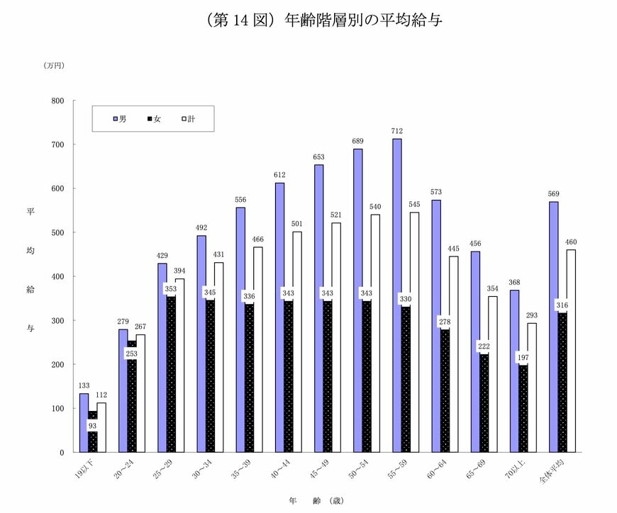 出所：国税庁「令和5年分 民間給与実態統計調査」