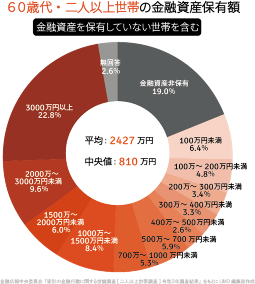出所：金融広報中央委員会「家計の金融行動に関する世論調査［二人以上世帯調査］（令和3年）」をもとにLIMO編集部作成