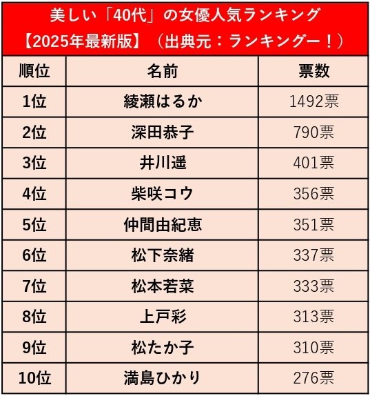出所：ランキングー！『美しい「40代」の女優人気ランキング【2025年最新版】』よりLIMO作成