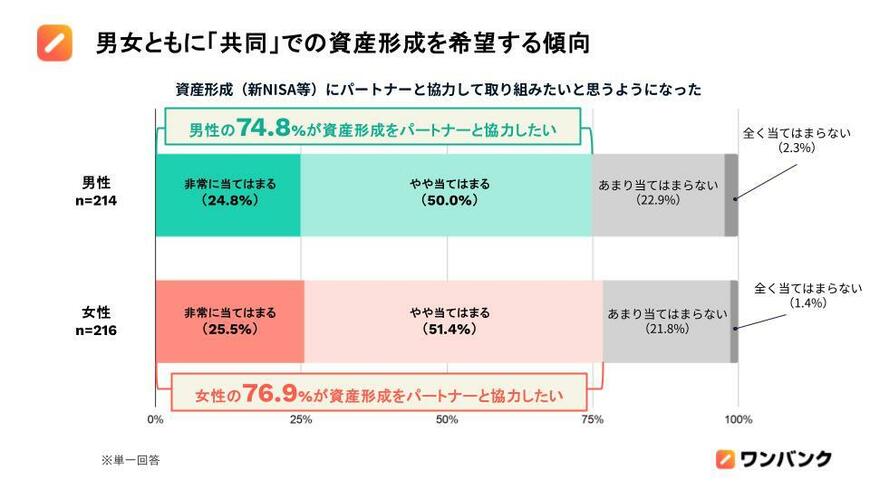 出所：株式会社スマートバンク 【Z世代の結婚観とお金に関する意識調査2026】 物価高で、結婚願望のあるZ世代の半数以上が結婚観に変化 男女ともに7割以上が「結婚前に家計ルールの話し合い」を希望