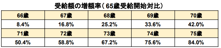 出所：日本年金機構「年金の繰下げ受給」を基に筆者作成